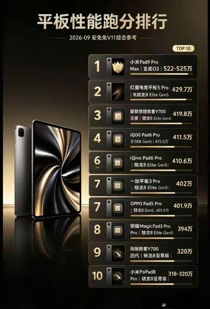九月平板跑分榜出炉，但真正懂行的都在看荣耀。榜单前七名清一色骁龙8 Elite 