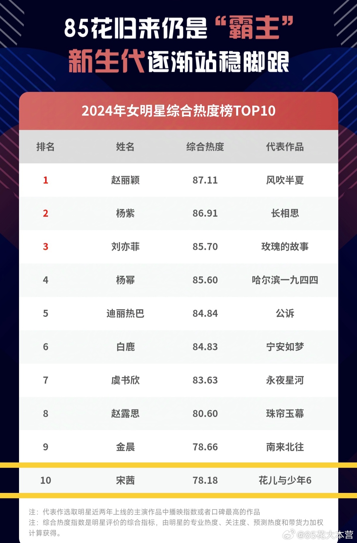 腾讯娱乐白皮书——2024女明星综合热度榜宋茜第10，代表作品《花儿与少年6》看