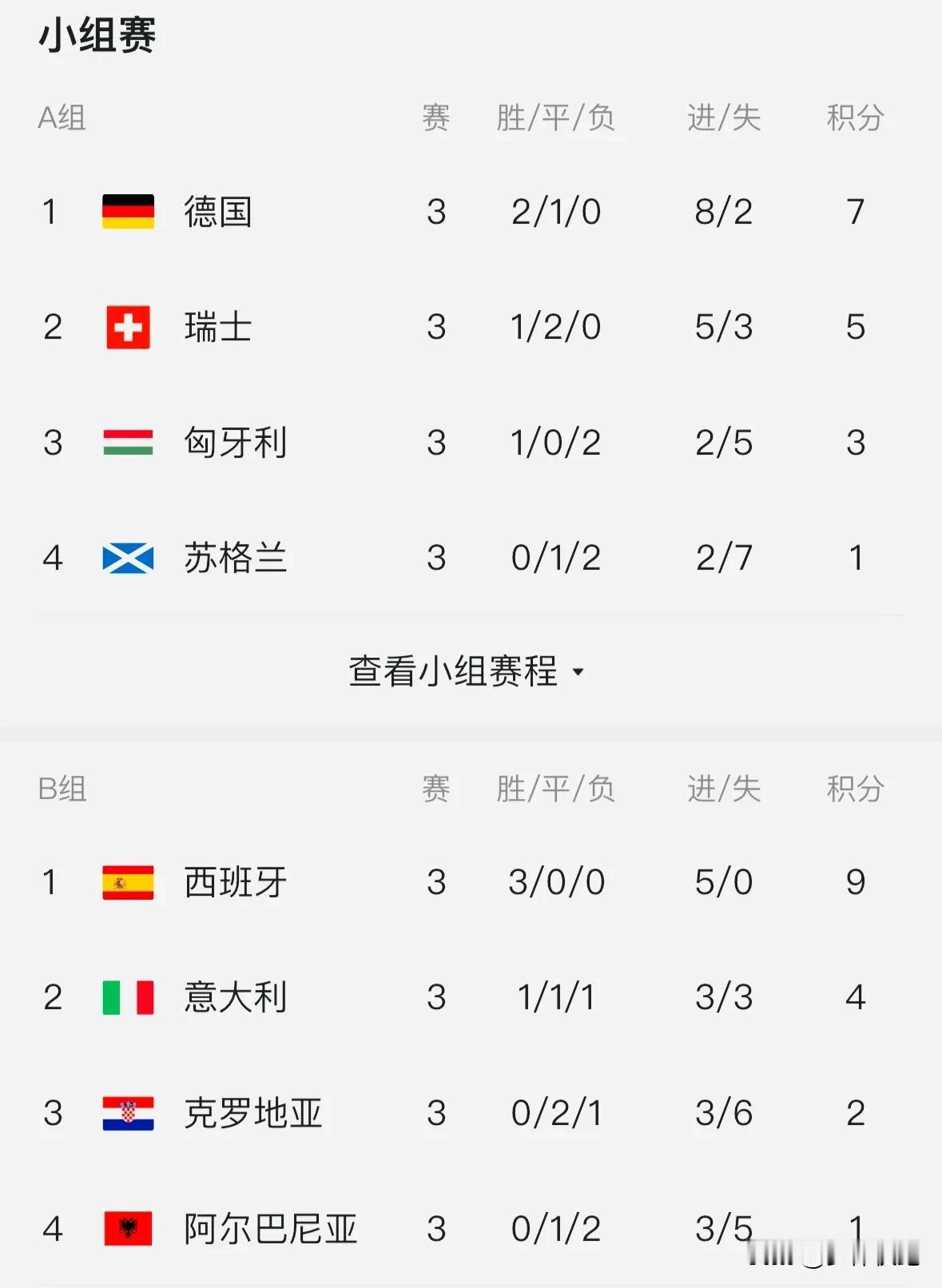 意大利队最后时刻1-1绝平克罗地亚后，本届欧洲杯已经产生了五支晋级16强的队伍，