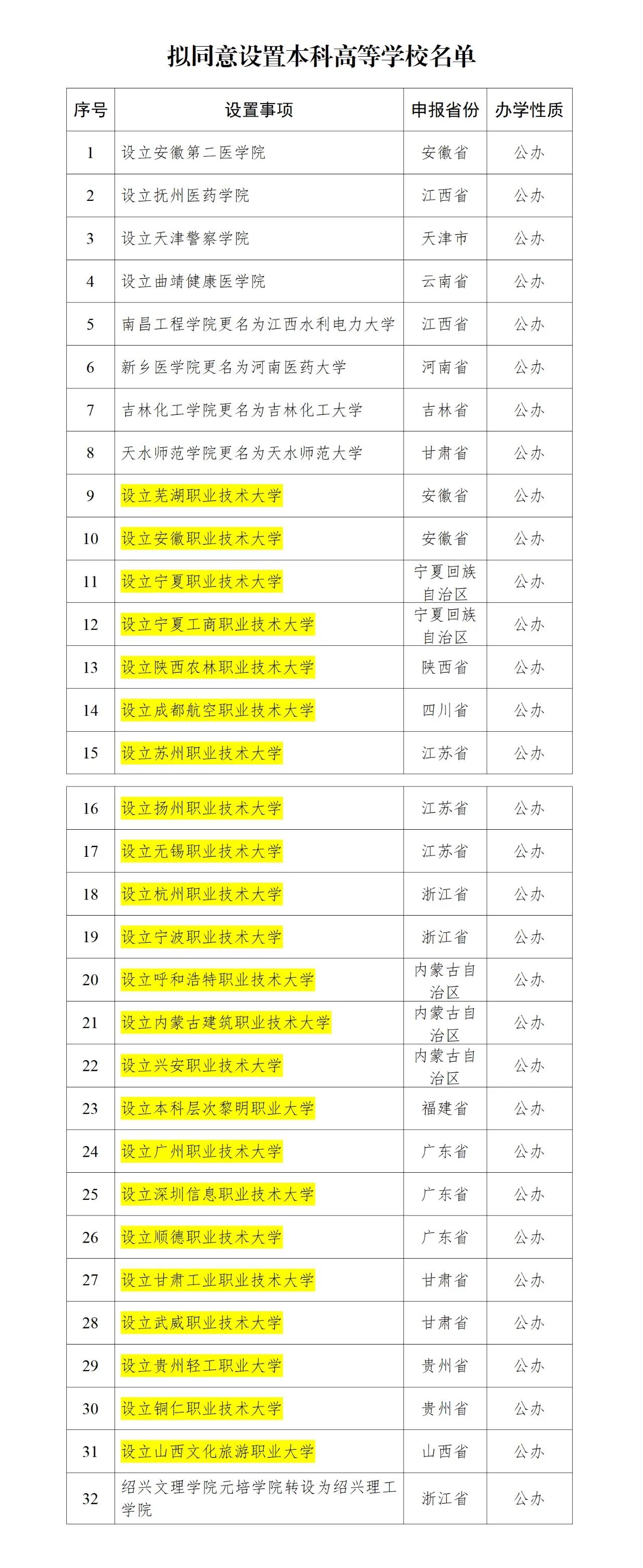5月22日，教育部发布“关于拟同意设置本科高等学校的公示”。
经教育部党组会议审