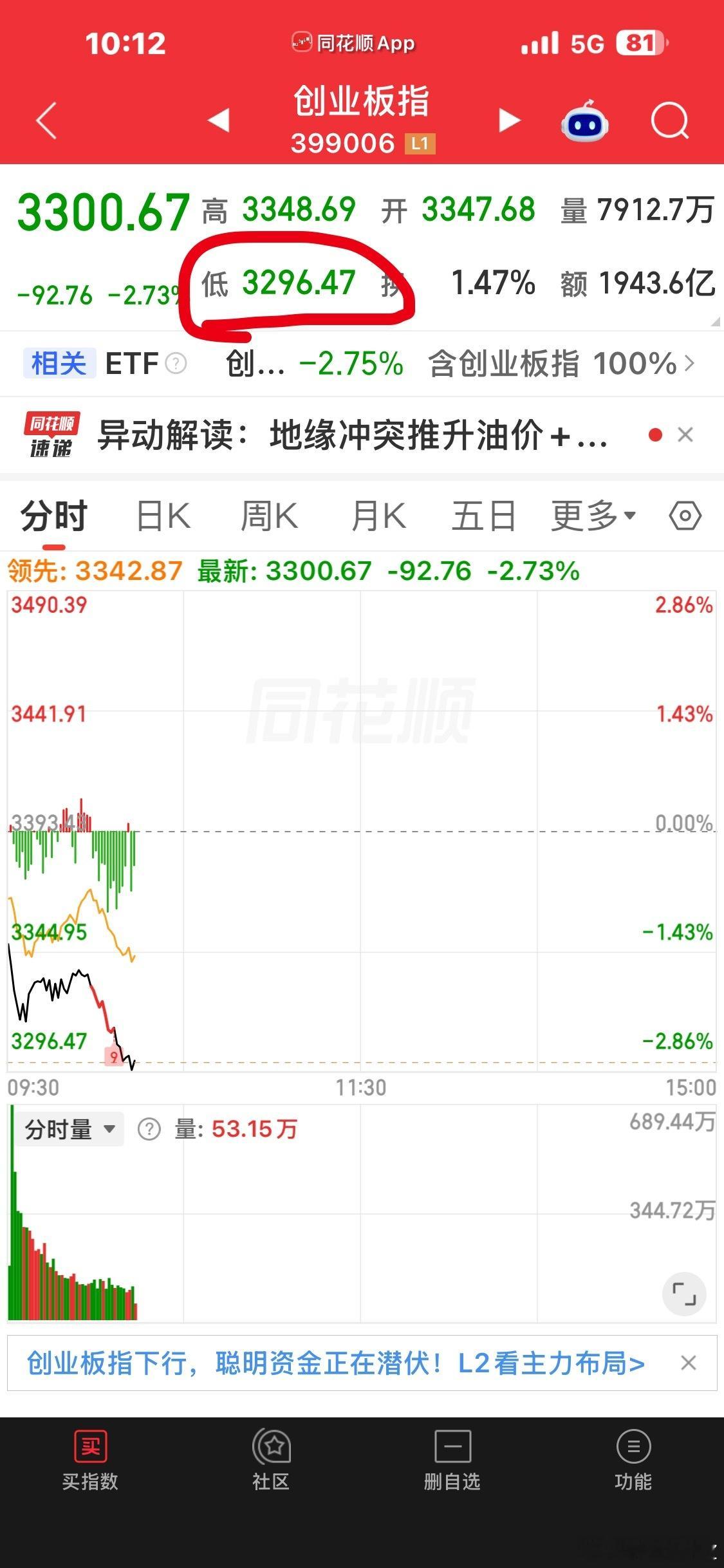 创业板跌破了之前预期的3300，加了点仓位，知行合一[航天员] ​​​