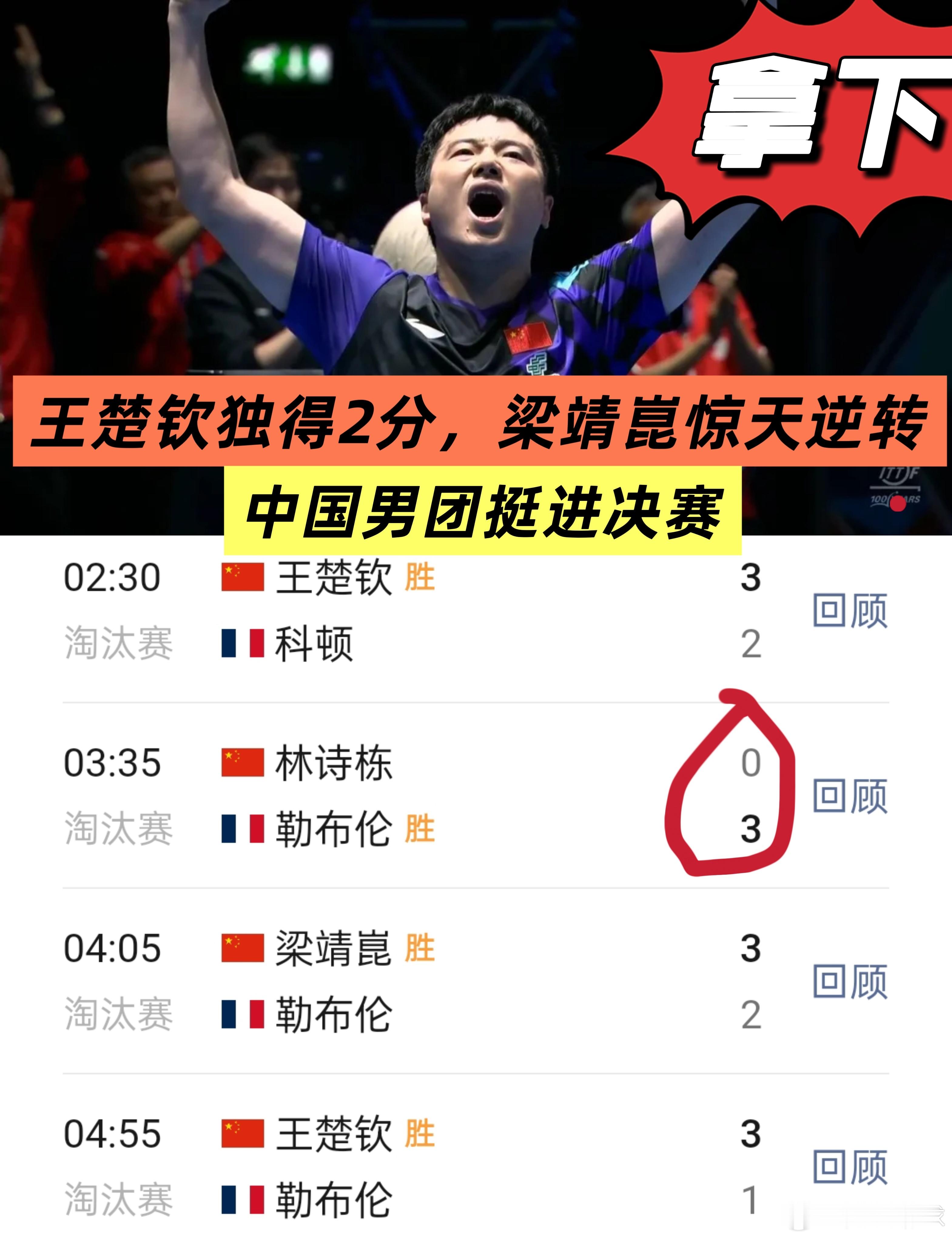 国乒男团3比1法国男团王楚钦再一次展现超凡实力，梁靖崑又一次海底捞，惊天逆转，这