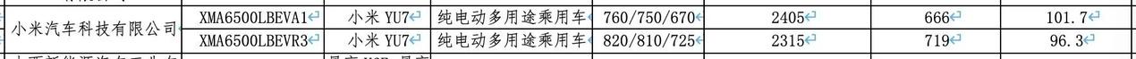 工信部公布了一个新能源汽车车型目录，其中包含小米YU7。文件表明小米YU7配备两