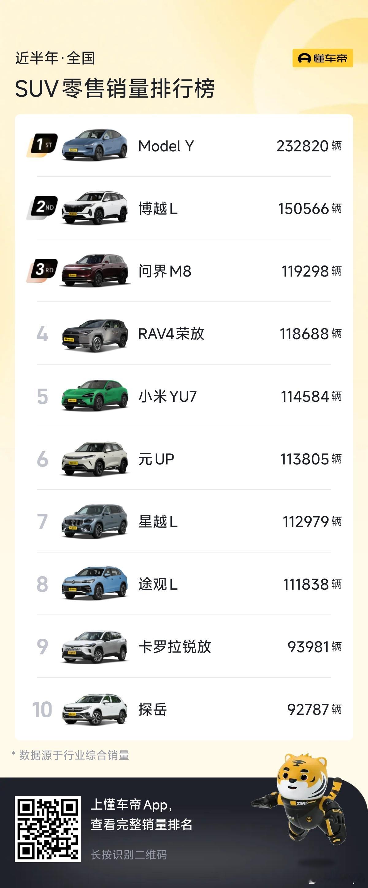 上市至今，YU7交付量突破114584辆，这个数字还是有点奇怪的。虽然YU7是近