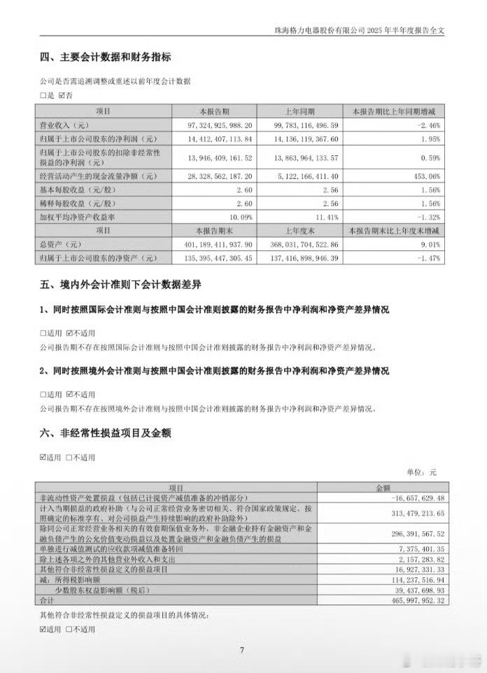 格力上半年净利润144.12亿从财报上看，营收是减少了，但利润却增加了，说明co