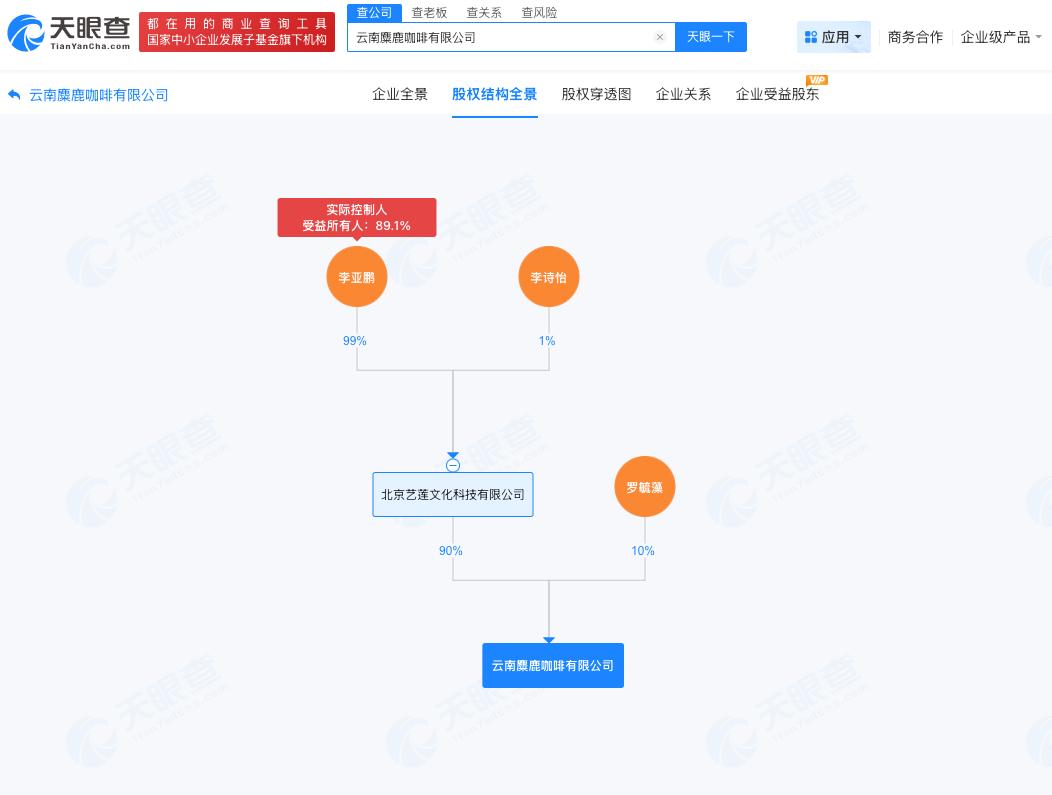 李亚鹏成立麋鹿咖啡公司

李亚鹏名下公司成立新公司
天眼查工商信息显示，近日，云
