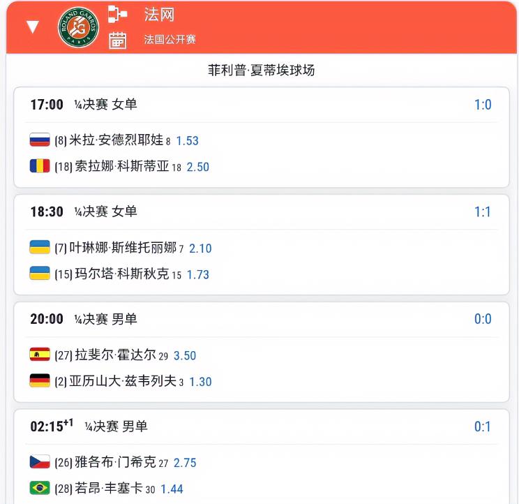 法网第10日赛程！！
每一场都看点十足！！
17:00第一场：19岁的安德列娃对
