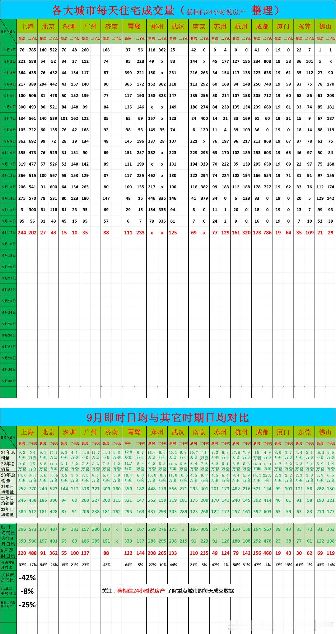 9月18日，重点城市住宅销量数据今日点评：九月前18天，新房销量同比下降42%统