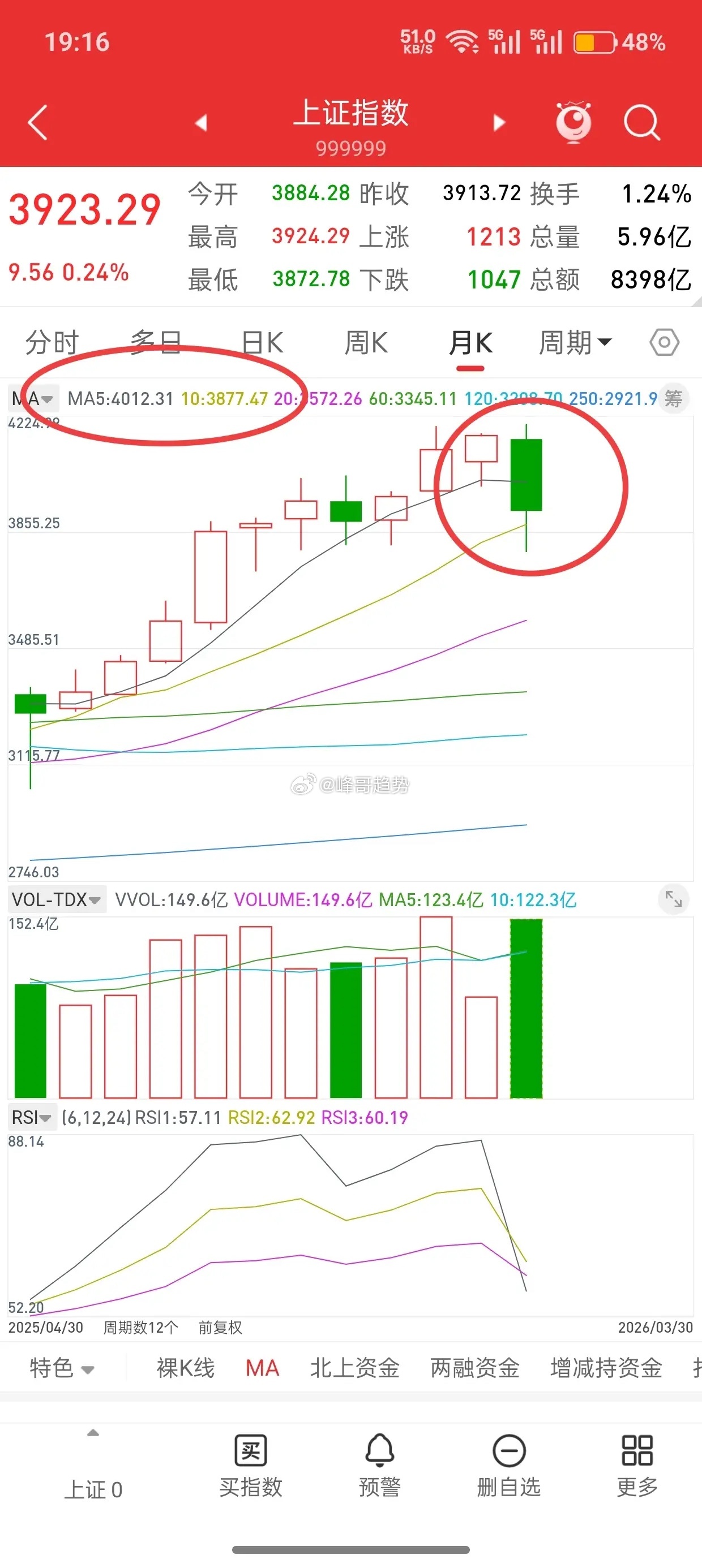 A股，从明天起，或将迎来真正意义上的反攻！先说观点，大盘已经连续两个交易日站上五