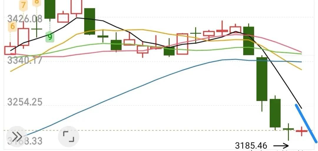 今天普涨修复，但是修复力度有些弱，上涨家数基本集中在0-3%，以微盘股超跌方向为