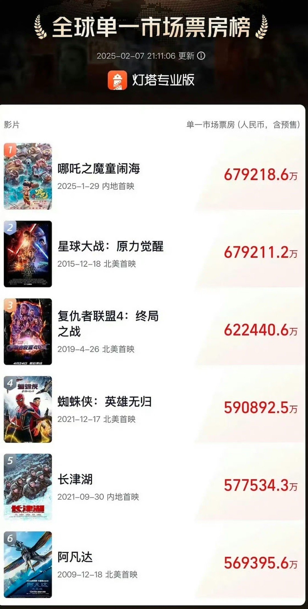 哪吒2登顶影史全球单一市场票房榜 恭喜吒儿，荣登第一，刚才刷到第一部亲情向剪辑，
