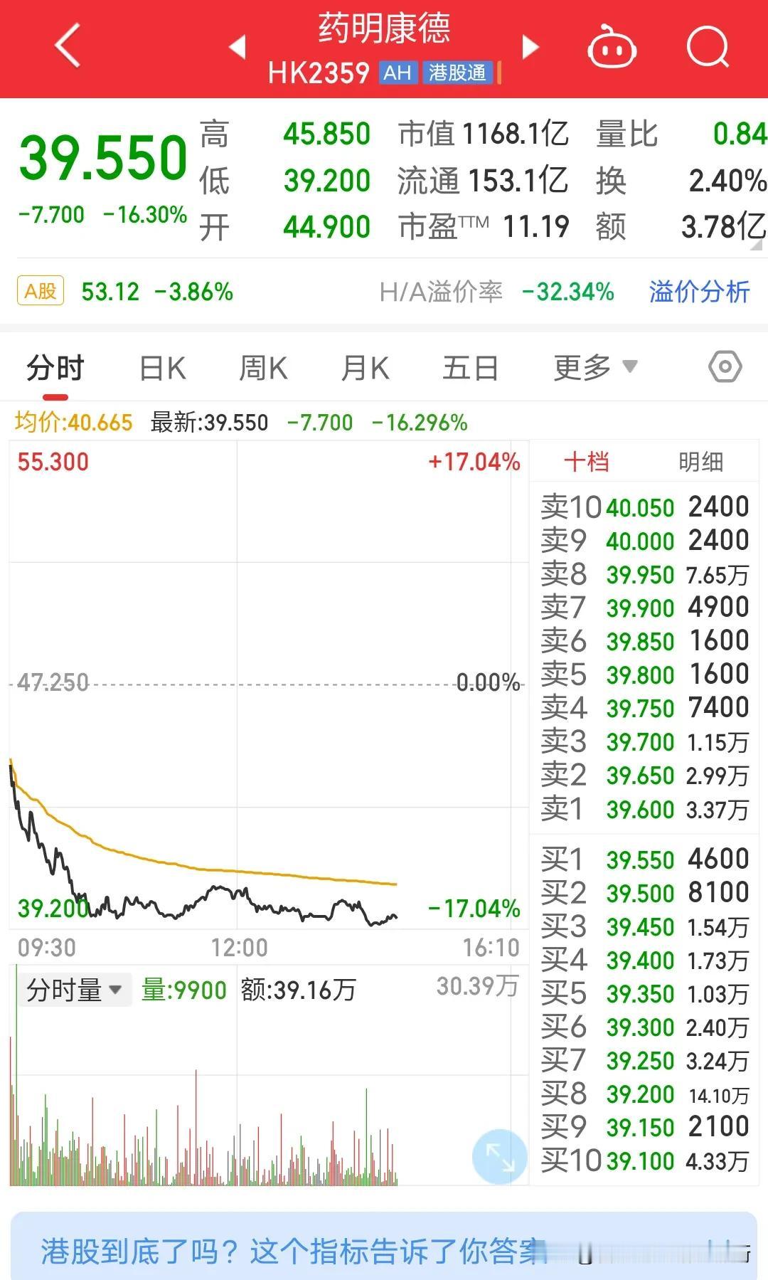 香港股市开盘低开高走，几家欢喜几家愁。招商银行代表的大金融涨势相当不错，但是药明
