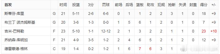 巴特勒目前12中12的罚球，真的稳！勇士vs湖人巴特勒 ​​​