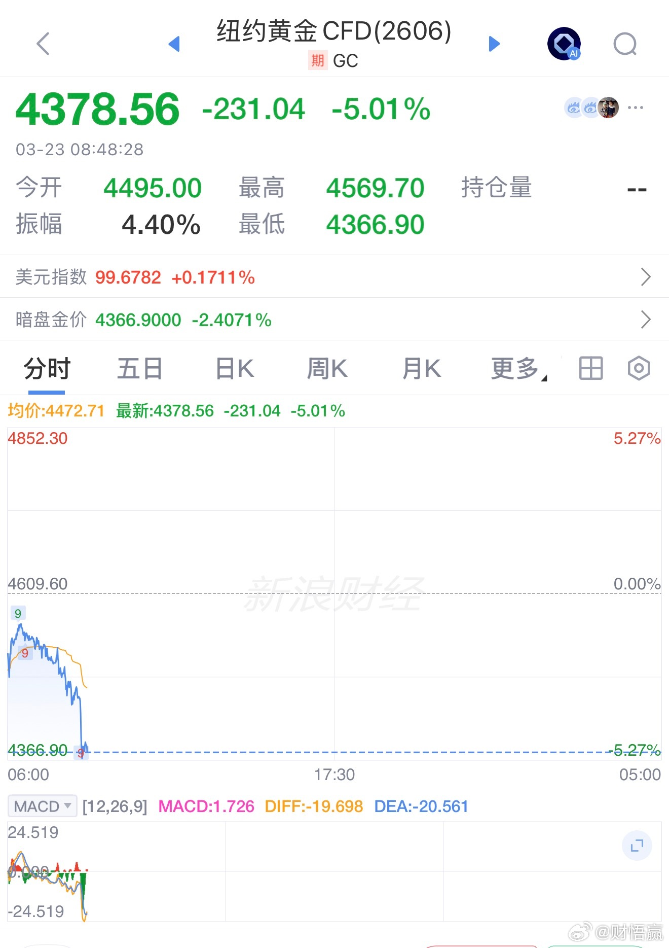 金价 狂泻千万里 