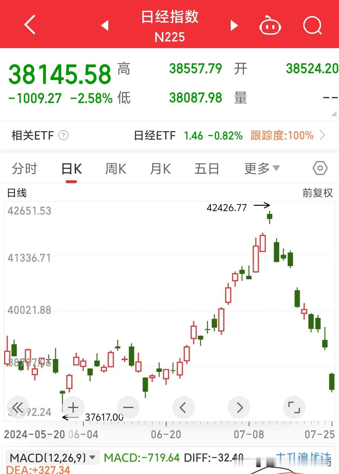 黑色星期四即将来临，日经指数崩盘式下跌纳斯达克，标普全线崩盘式下跌，这波大涨赶不