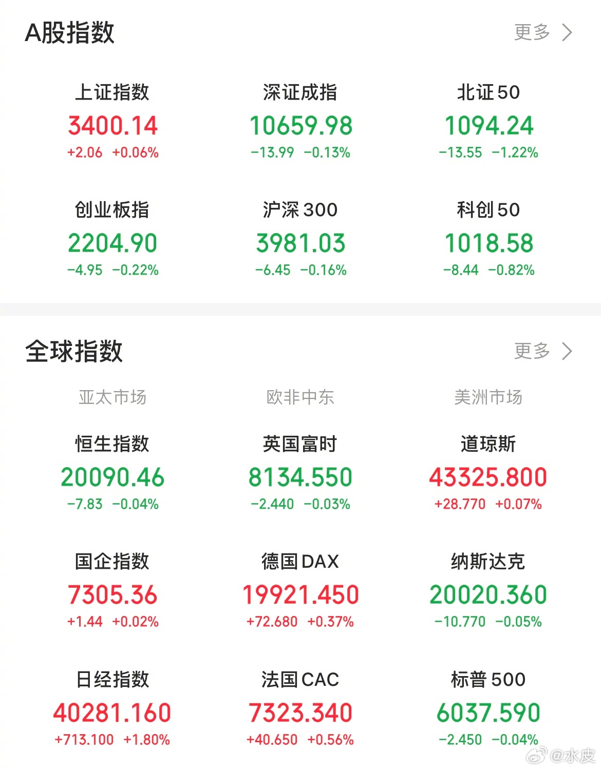 【今日看盘】今日A股三大指数弱势震荡，两市共成交14339亿，较前个交易日放量1