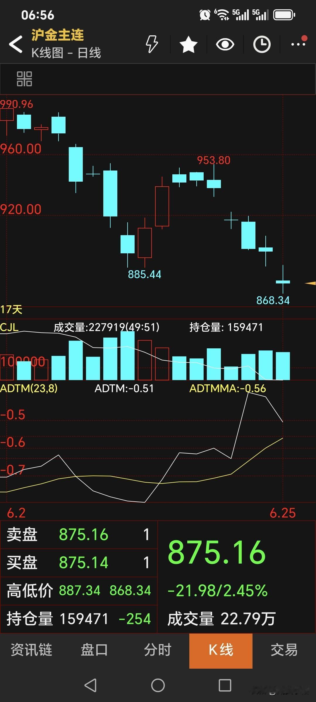 唉，黄金继续大幅回落。
夜盘，国内黄金期货
主力合约停收于875.16元，
较上