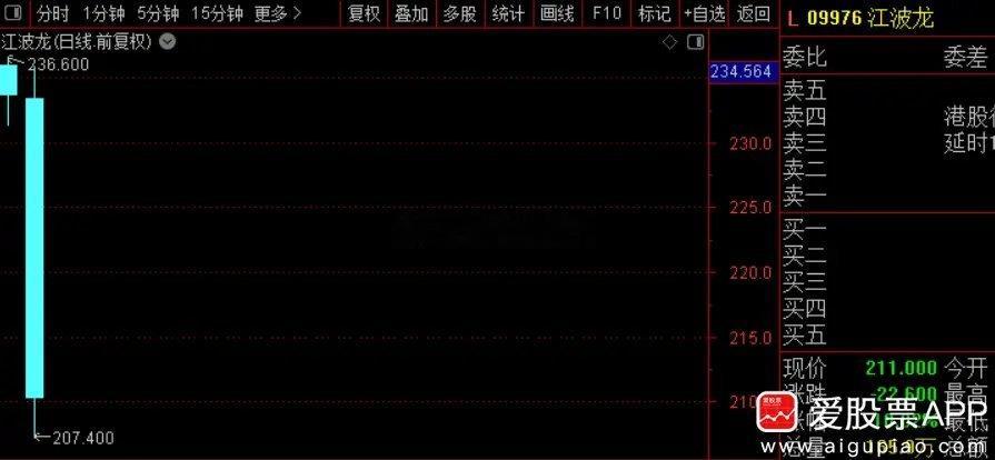 江波龙真的尴尬，在港股上市第一天跌1%，今天第二天大跌10%！要知道发行价仅23