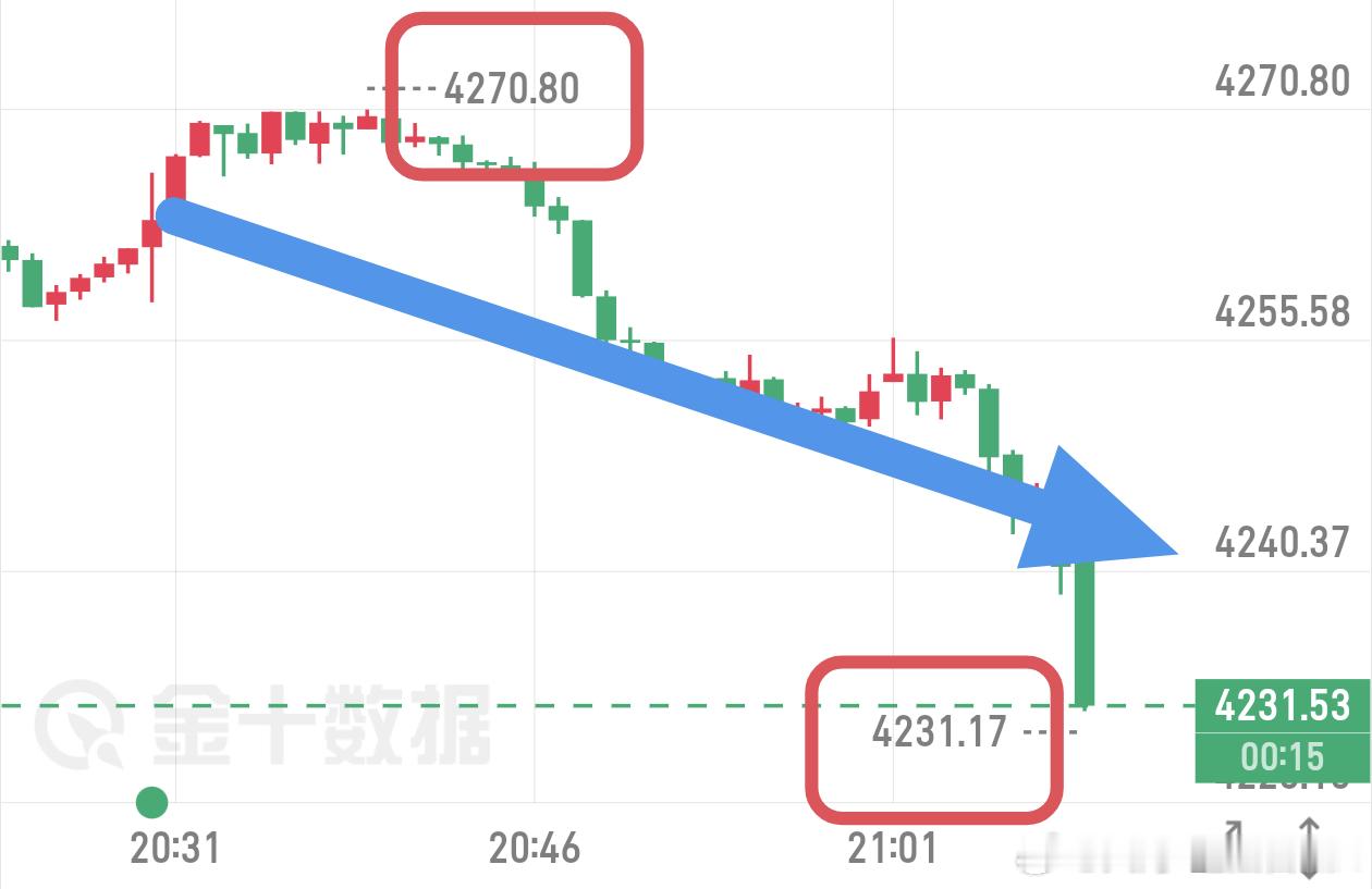 出🈳！我们均价4265的🈳，超预期兑现！最低来到4231，34點🈳间，大家