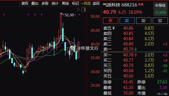 早盘先进封装概念震荡回升，$气派科技 sh688216$ 逼近20cm涨停，$华