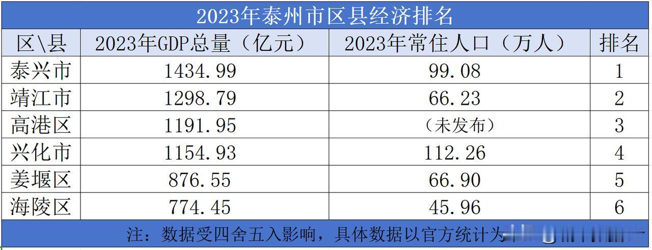 2023年泰州市区县经济排名

2023年泰州市地区生产总值为6731.66亿元