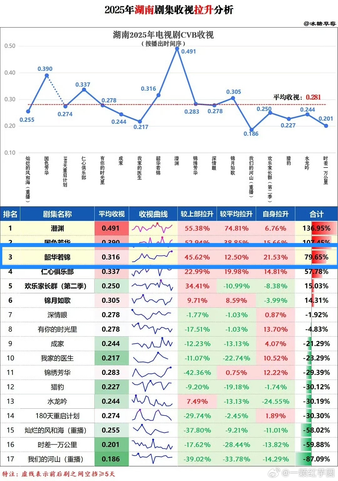 原来 宋威龙 一番古装剧《韶华若锦》实绩也很夯！！虽然小成本，但上了🥭财报，收