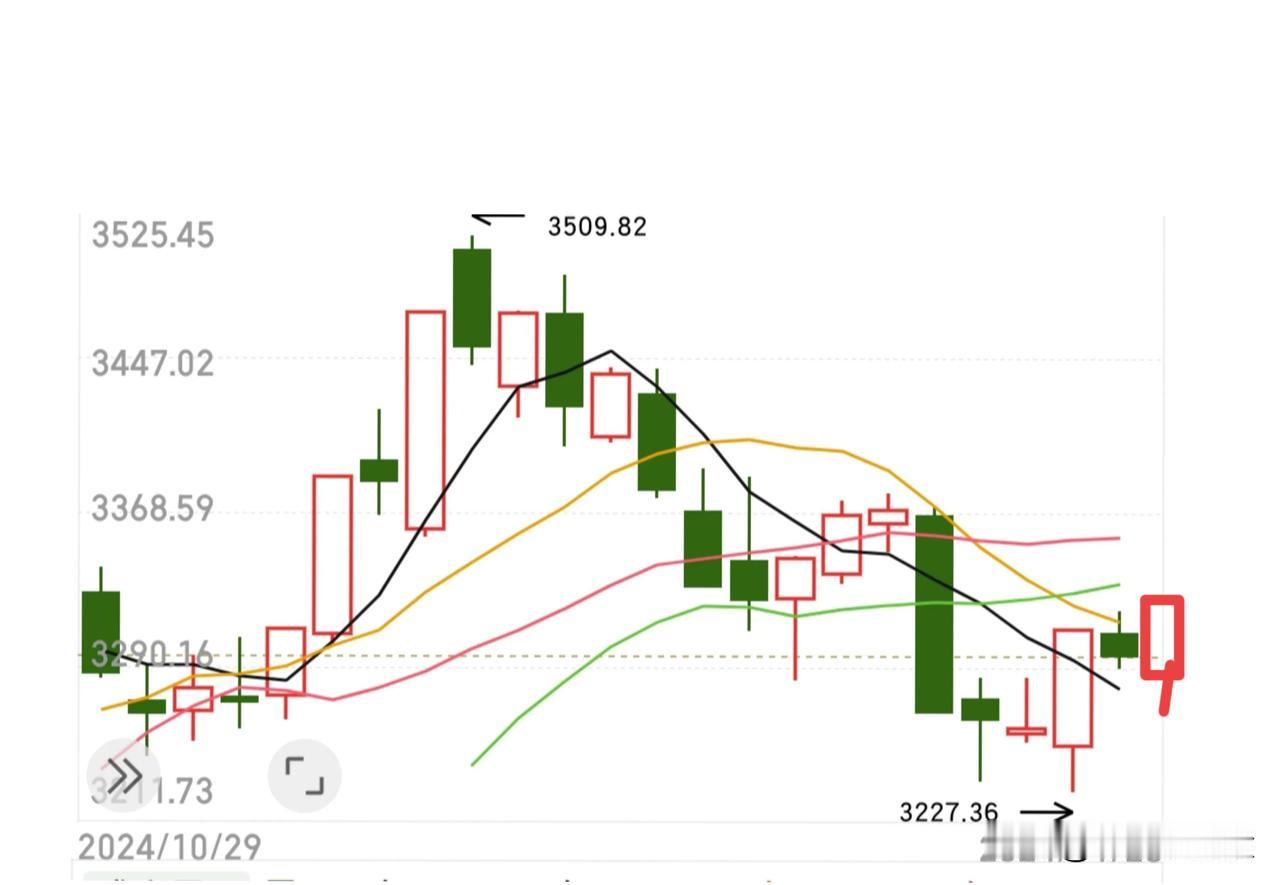 明天可能会收一个带下影线的小阳线，带量突破十日线吧！这次大盘反弹暂时就看到338