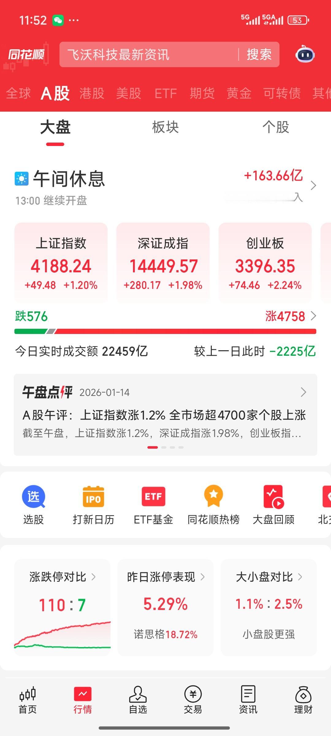 大盘真是强势得吓人！今日三大指数持续大幅上扬，逐步拉升，还走出了阳包阴的态势，由