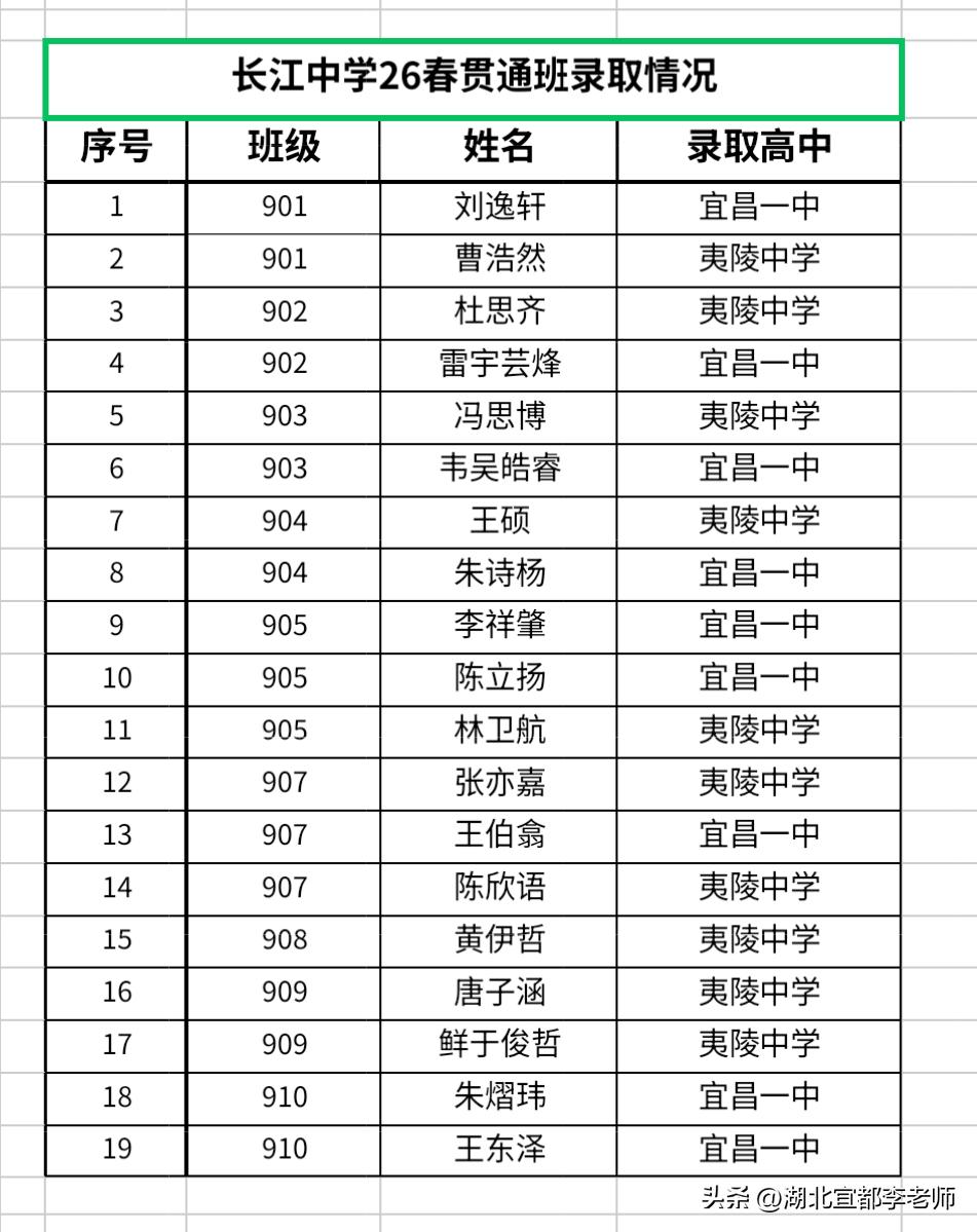 长江中学贯通班录取情况！

长江中学可以说宜昌民办学校中相当低调的一所学校。他们