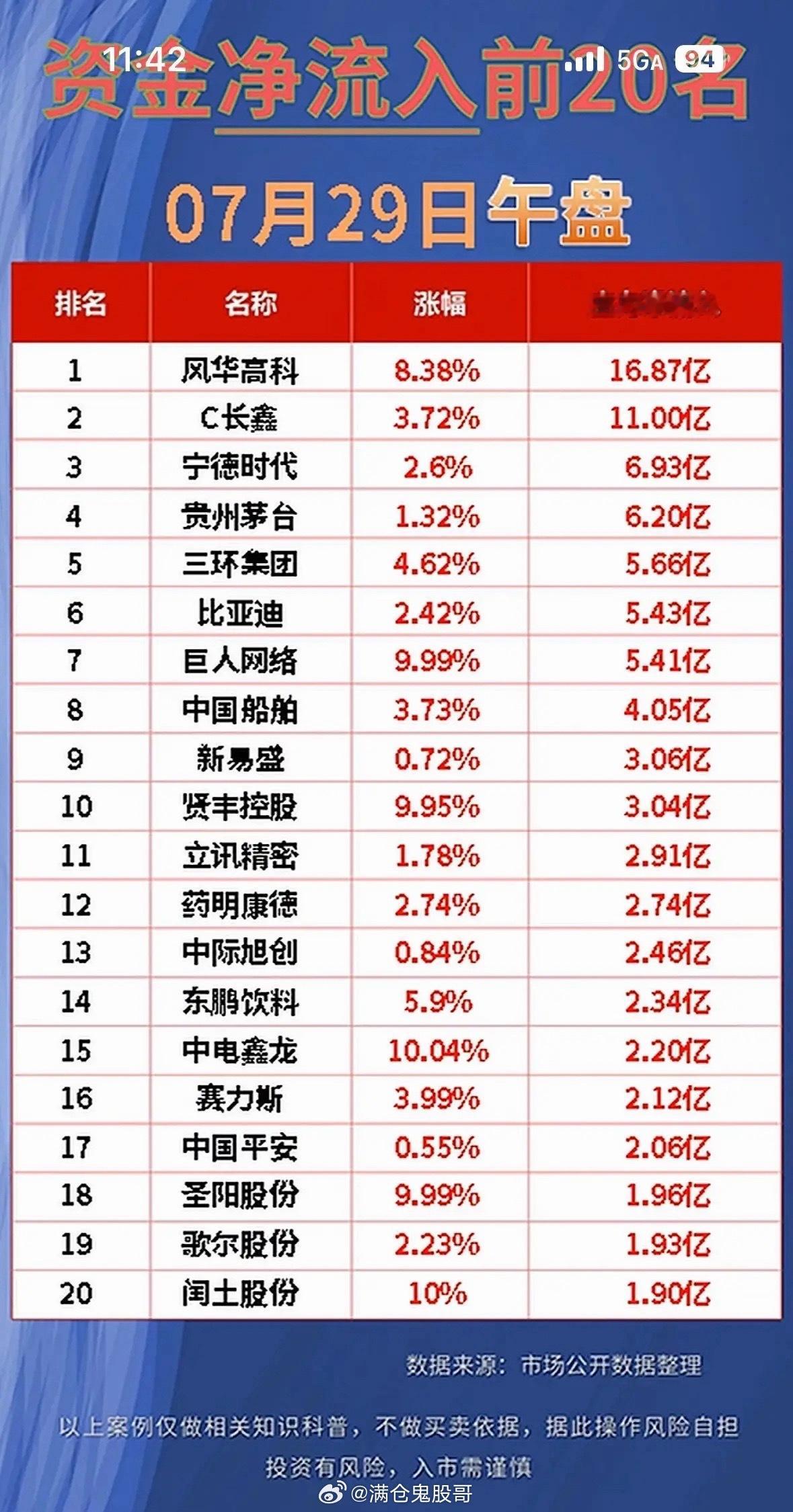 “7月29日午盘资金净流入前20名，风华高科领跑！”📈💰📊7月29日午盘这