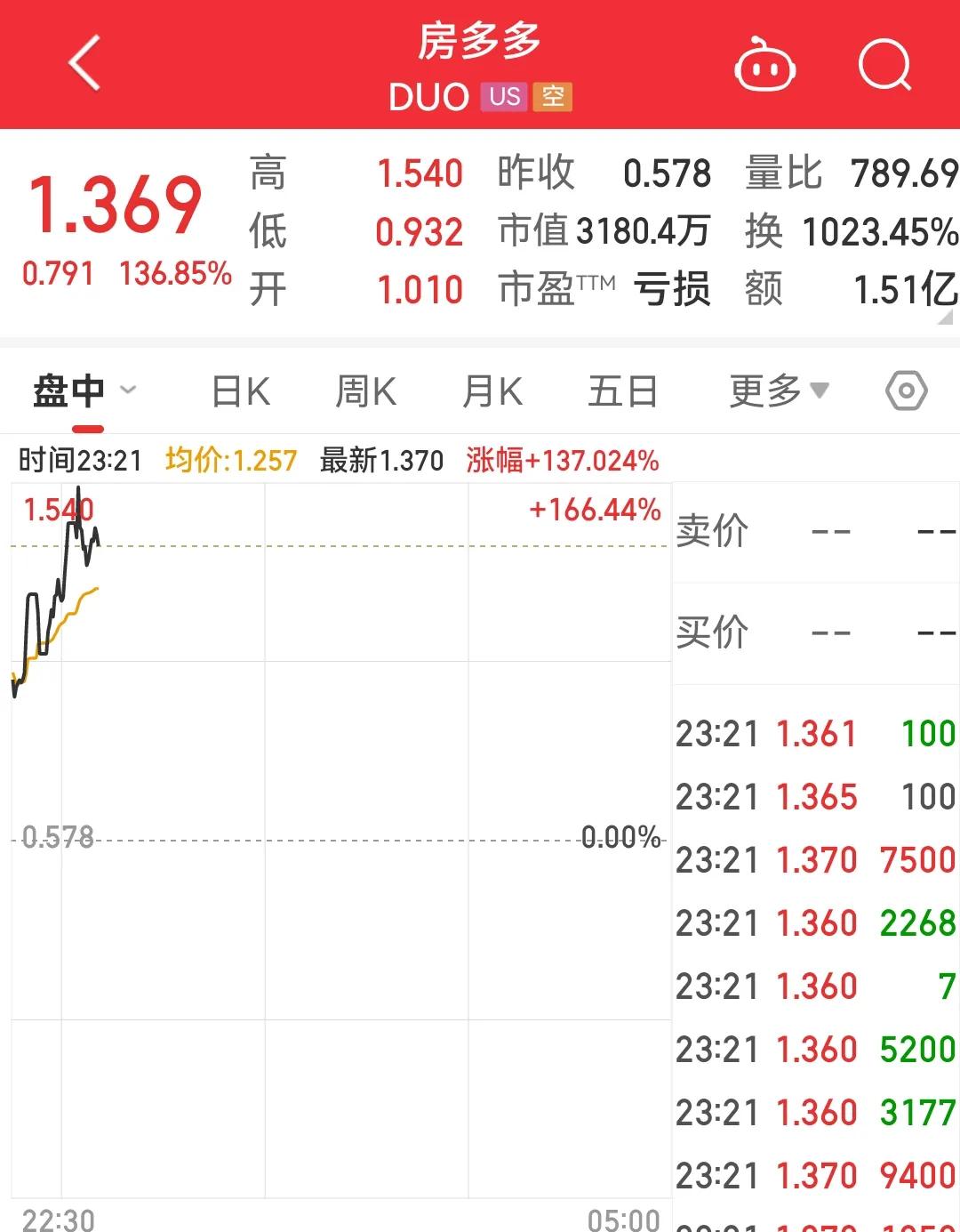 “稳住楼市”四个字让美股房多多瞬间翻倍。目前涨136.85%。
大A股持有地产板