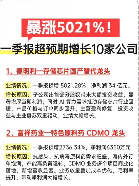 一季报大爆发！10家业绩暴增龙头全梳理，最高狂涨5021%！一季报行情正式打响！