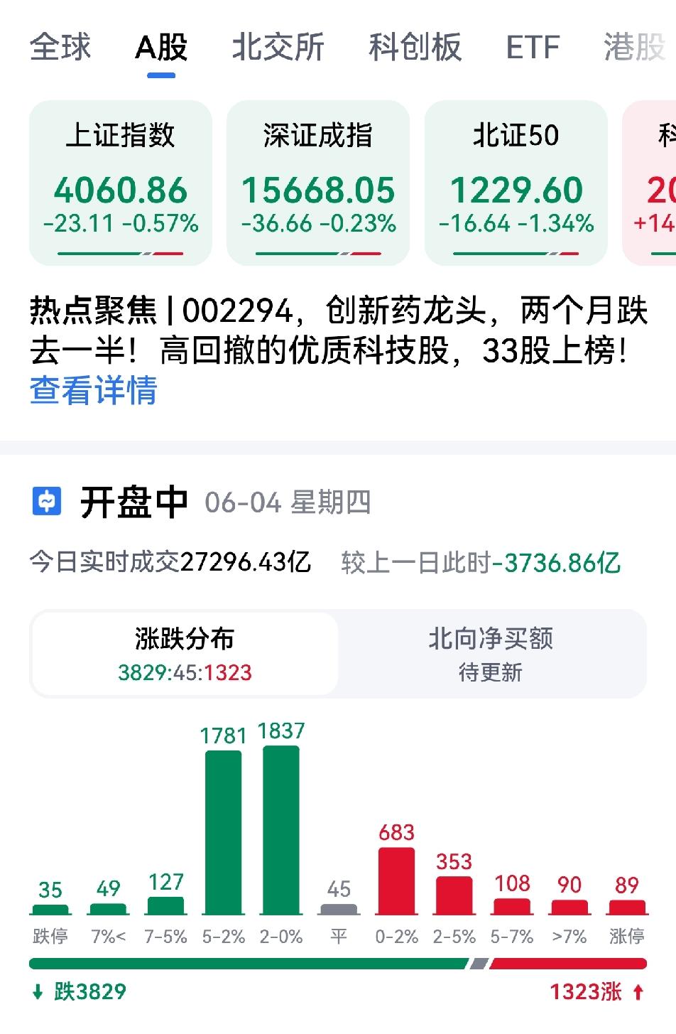 股市又大跌，原因何在？？？
今天不是“科技股涨、大盘跌”那么简单，而是极致分化+