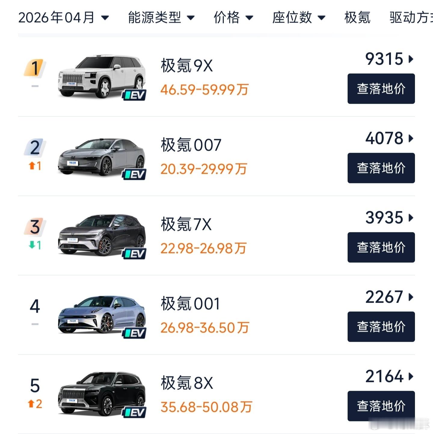 极氪 9X真的牛逼已经连续很久50万以上第一了上市的时候我是想不到能卖这么好 