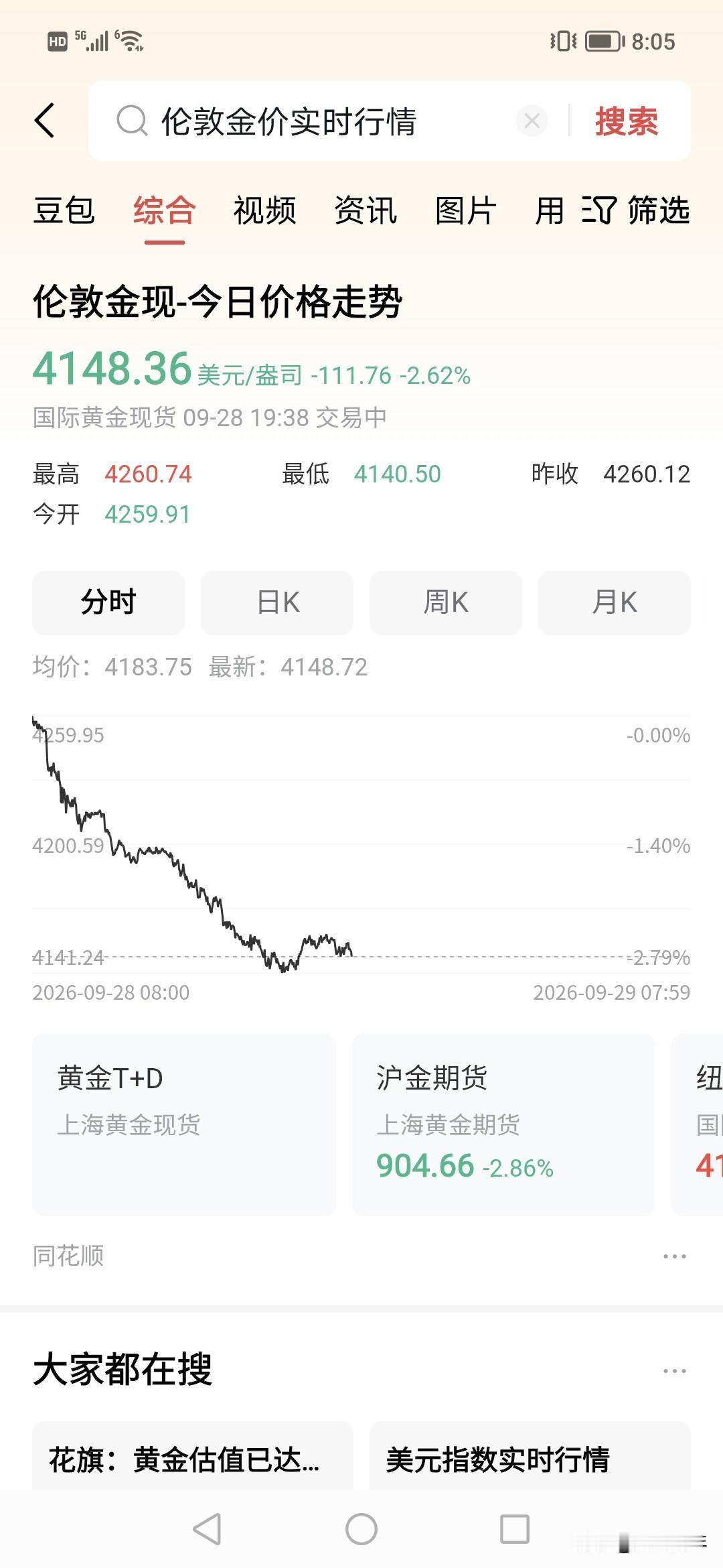 半夜黄金大跌3%，110点不见了。从4600美金到4100美金，黄金又是被收割了
