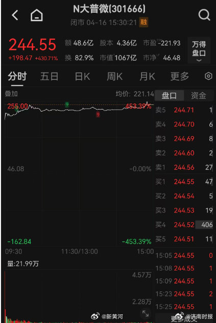 【上市首日涨超430%，#累亏17亿元的大普微为何受热捧#】4月16日，有“AI