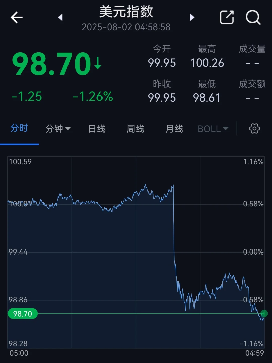 就业数据离谱，川普都看不下去了