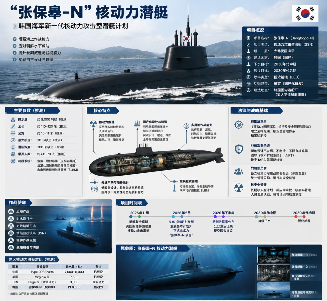 军事ai新视野 中外舰闻 韩国发布推进“张保皋-N”核动力潜艇项目的特别法草案发