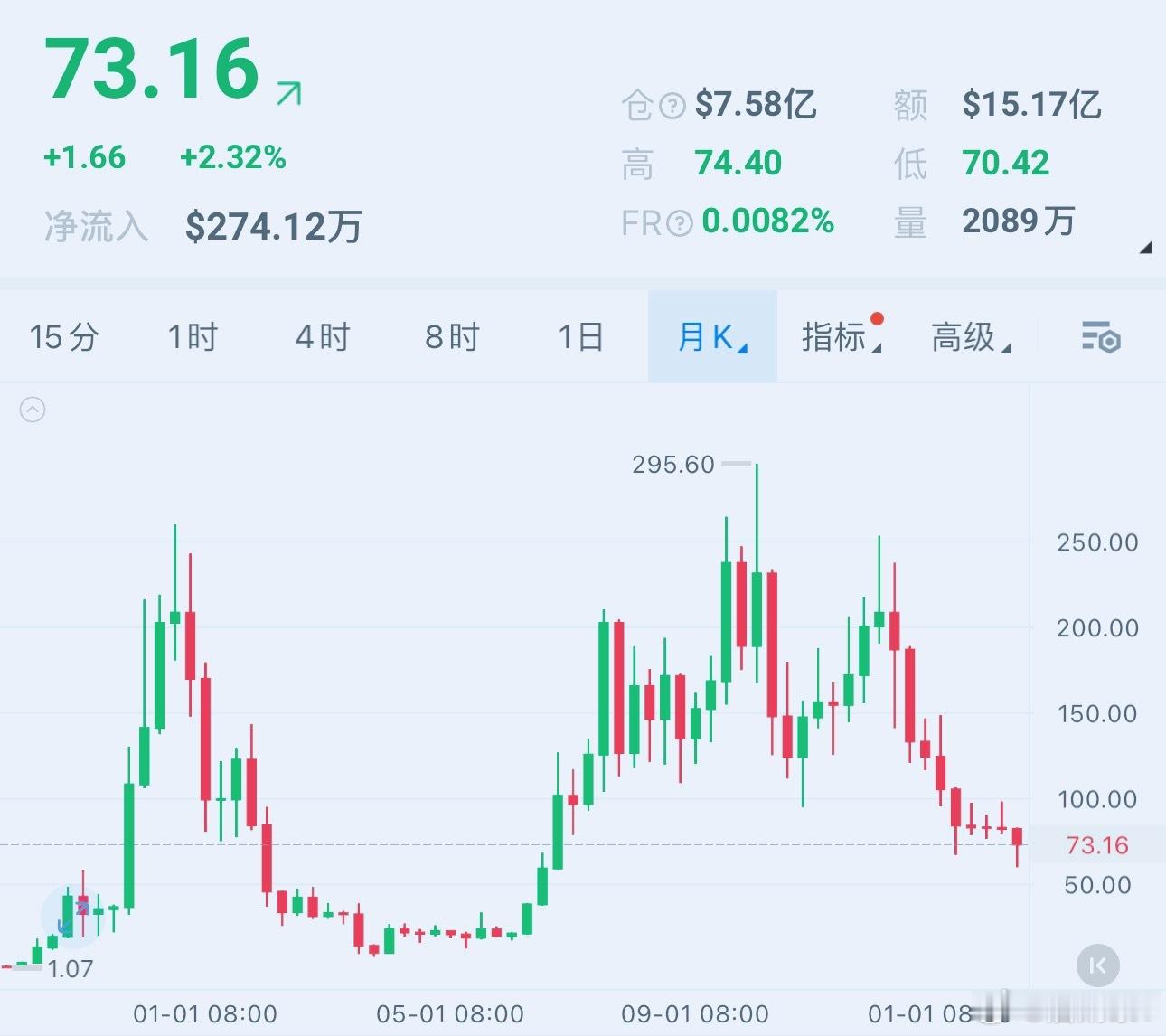 SOL 持续阴跌不止，正在冲击 九连阴 月K，整体表现可以说是惨不忍睹。 