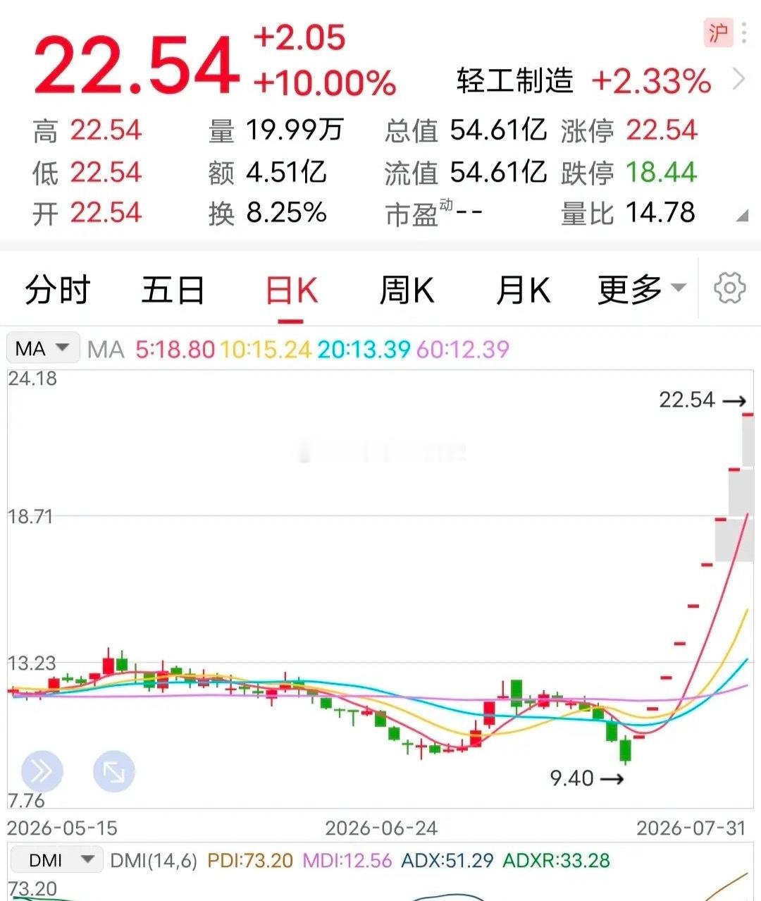 停牌核查！这家大牛票今天停牌了，原因是连续9个交易日一字涨停，要降降温了。这是一
