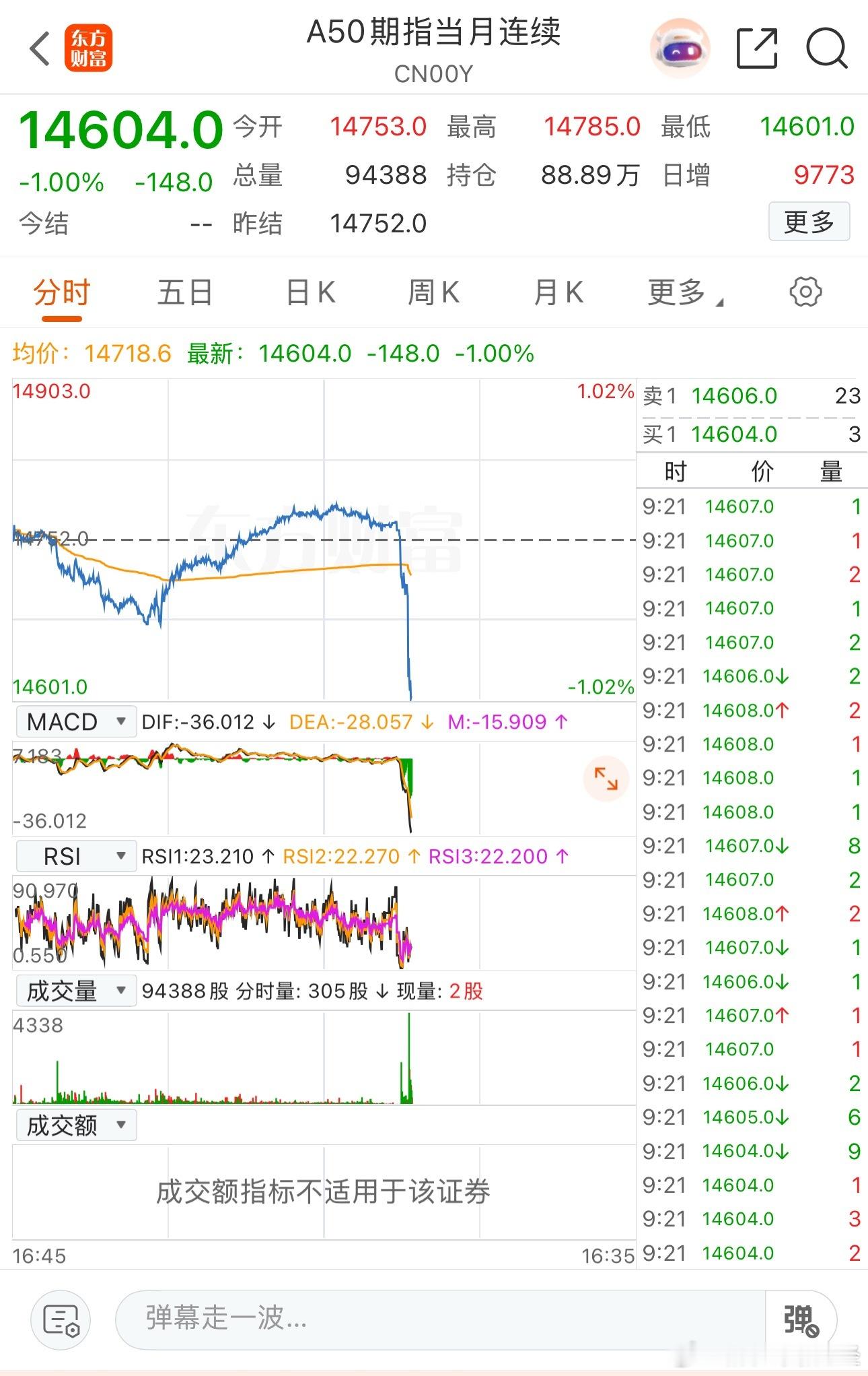 ？发生了什么？A50直线跳水，什么鬼 