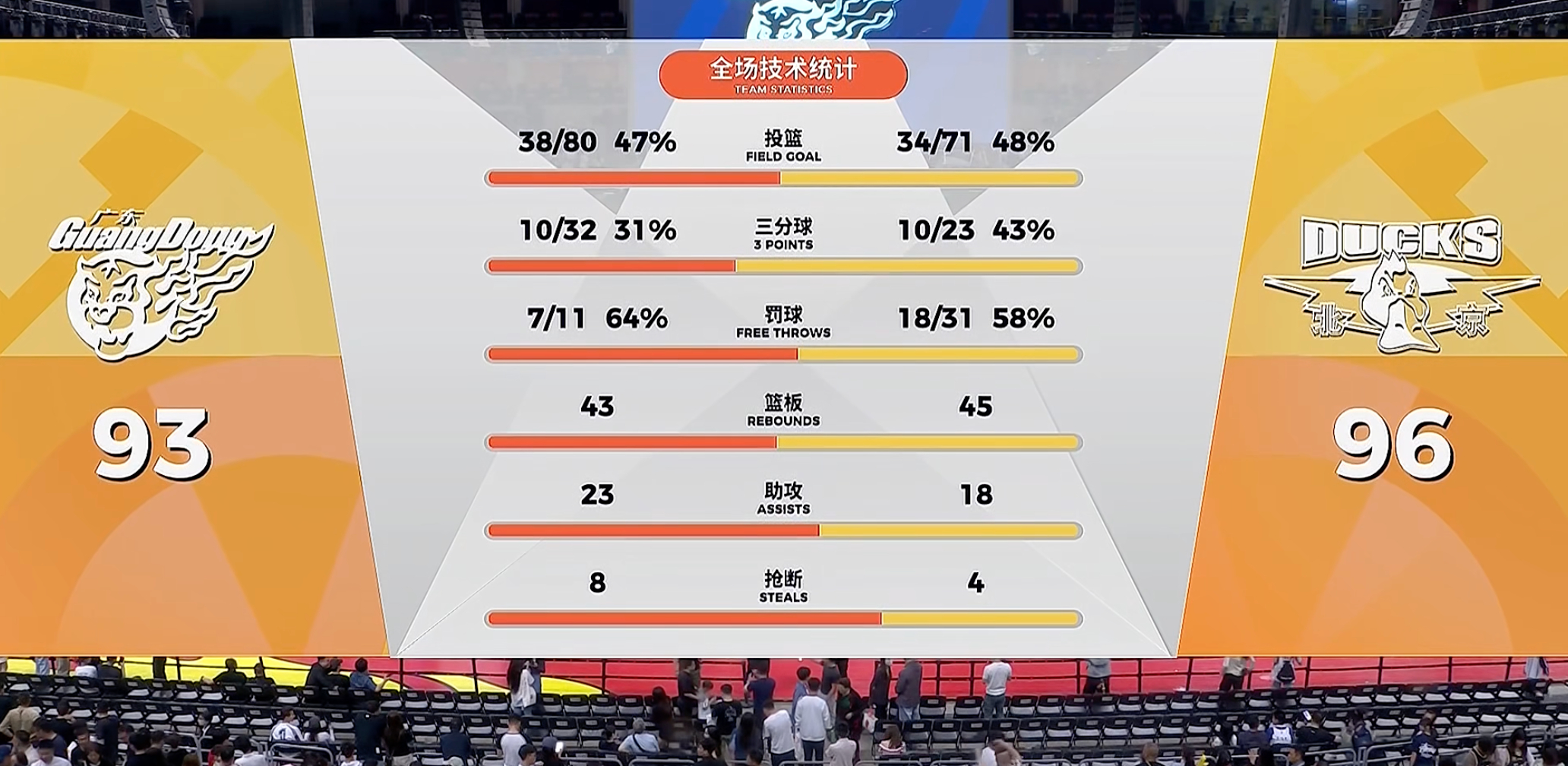 北京北汽男篮客场完成20分大逆转，广东队本赛季第四次被绝杀，这场比赛从观感上讲是