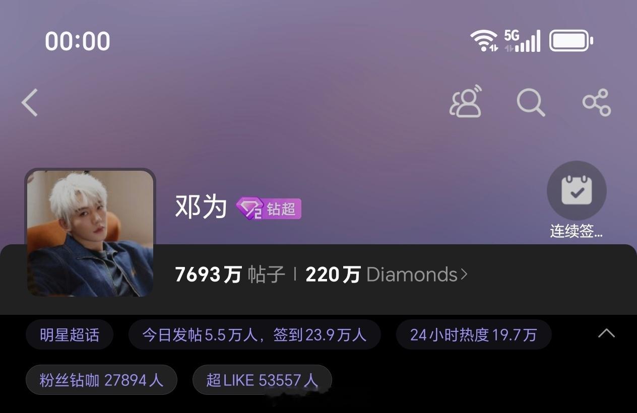 邓为昨日超话发帖量5.5万+，超like5.3万+钻石们好厉害，粉随正主充满正能