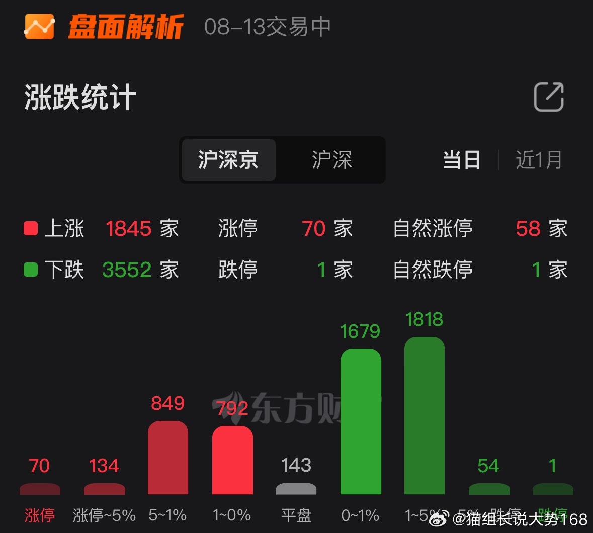 再大的利好也改变不了它的跳水，连着跳了三天，量还没跳够。这么大的利好只有1800