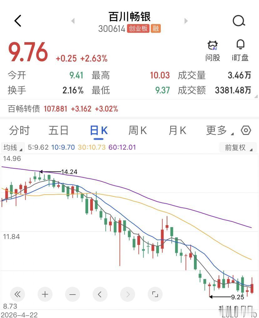 大股东质押濒临爆仓，这公司所有的利好都得先打个五折。百川畅银，股价收盘9.76，