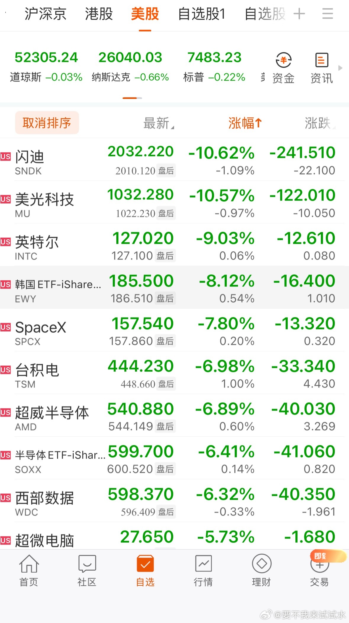 全球市场：美股三大指数收跌 存储、半导体板块大跌 中国金龙指数涨近3%大型科技股