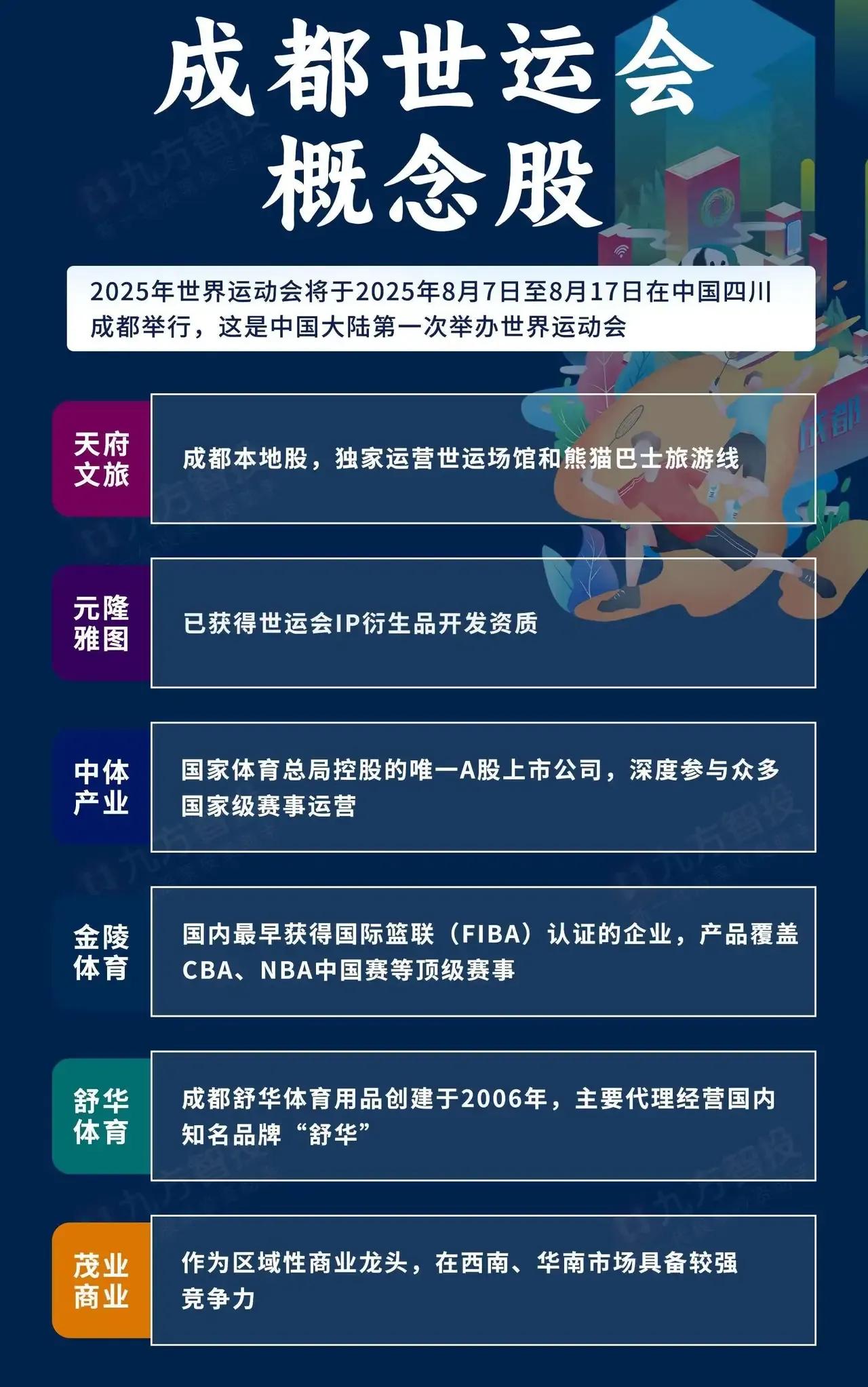 1. 成都世运会概念股

- 时间：2025年8月7日-17日（中国大陆首次举办
