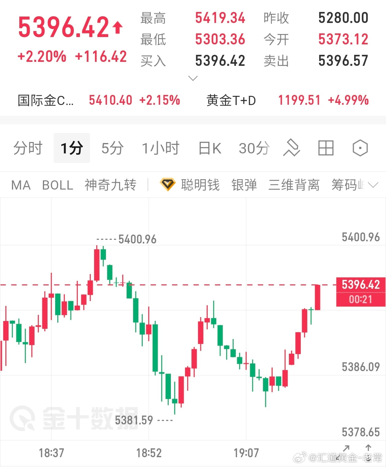 参考黄金现价5396空进去，目标5350方，黄金外汇最新走势分析黄金分析黄金黄金