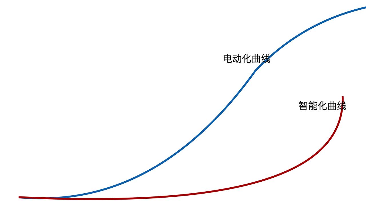 事后诸葛亮来个马后炮

这就是中国汽车的电动化曲线和智能化曲线

因为电动化受制