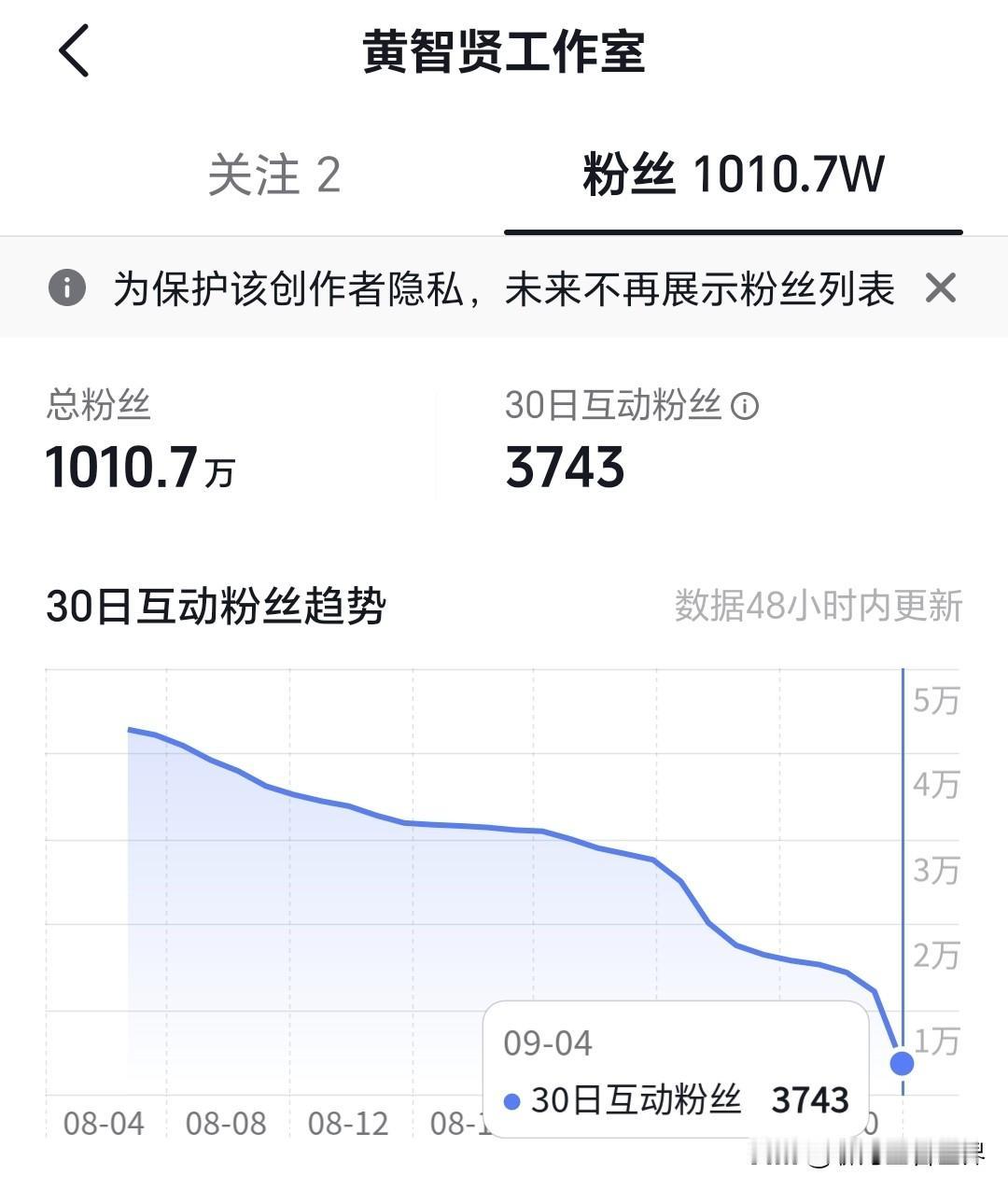 一夜过去，黄智贤的粉丝数掉了1000人。